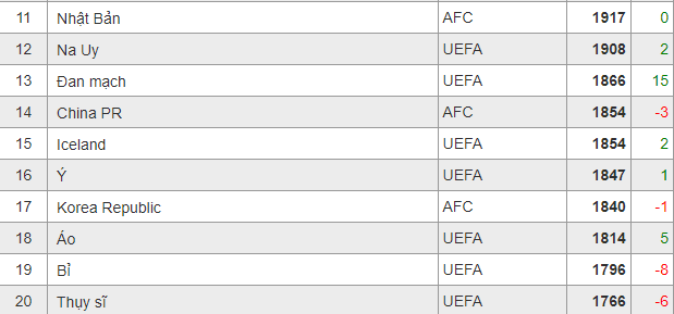 Đội tuyển nữ Đan Mạch xếp hạng FIFA đứng thứ bao nhiêu? - Ảnh 1