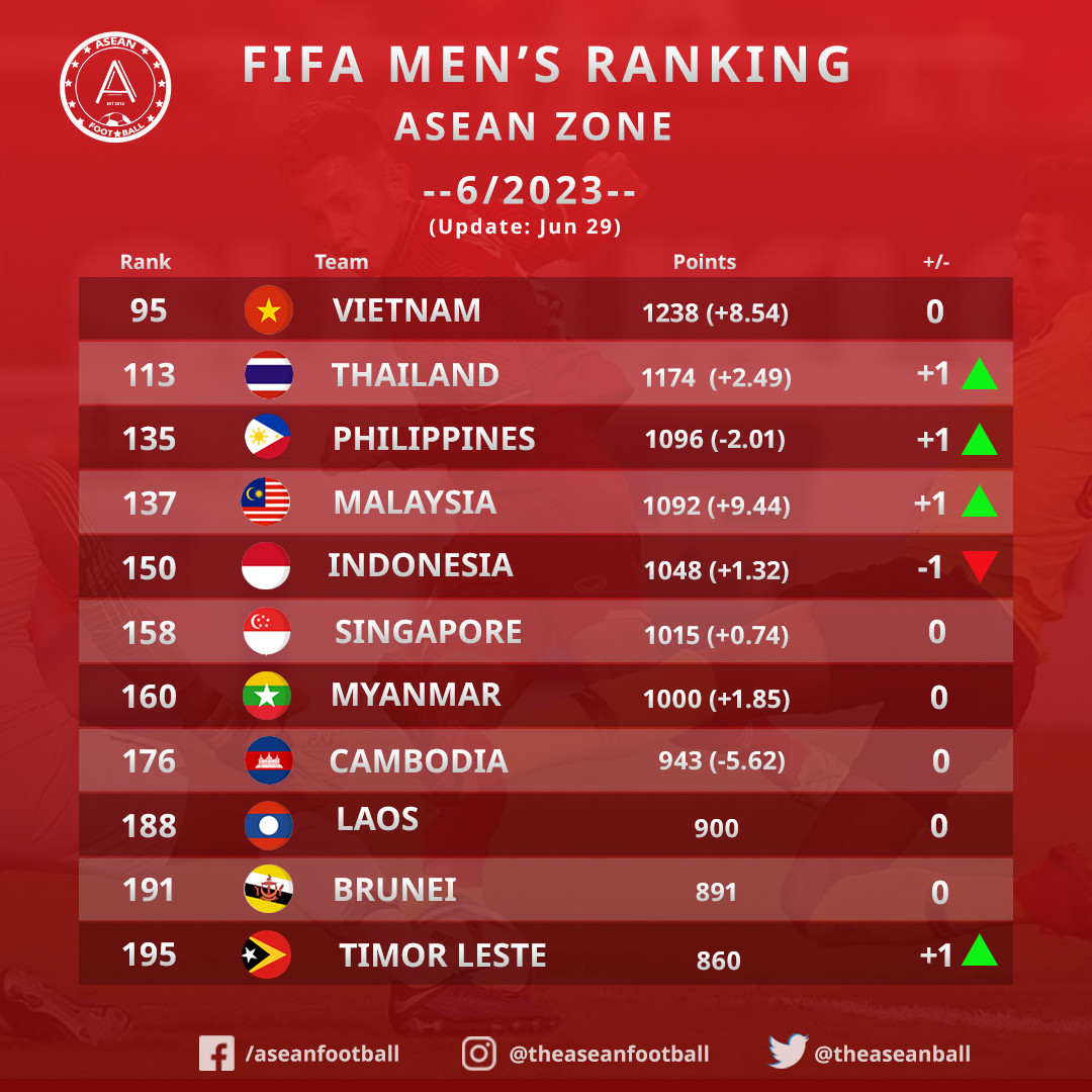 Bảng xếp hạng FIFA: Argentina dẫn đầu, Việt Nam xây chắc ngôi vị số 1 Đông Nam Á - Ảnh 2