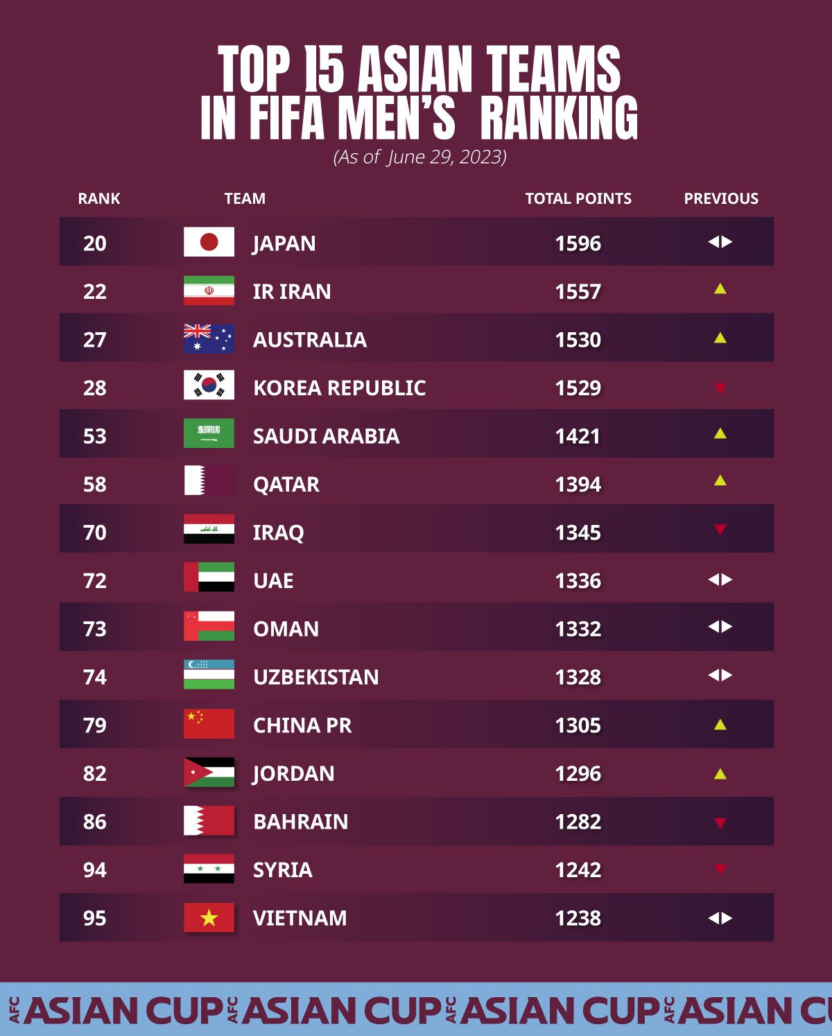Bảng xếp hạng FIFA: Argentina dẫn đầu, Việt Nam xây chắc ngôi vị số 1 Đông Nam Á - Ảnh 3