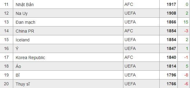 Đội tuyển nữ Ý xếp hạng FIFA đứng thứ bao nhiêu? - Ảnh 1