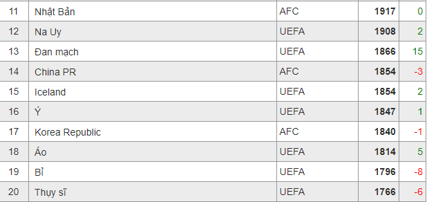 Đội tuyển nữ Thụy Sĩ xếp hạng FIFA đứng thứ bao nhiêu? - Ảnh 1