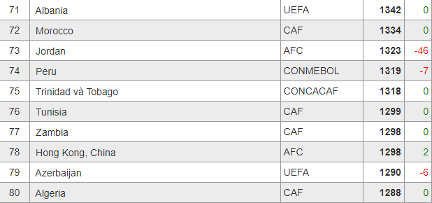 Đội tuyển nữ Zambia xếp hạng FIFA đứng thứ bao nhiêu? - Ảnh 1