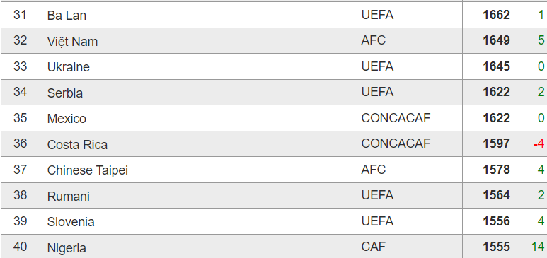 Đội tuyển nữ Costa Rica xếp hạng FIFA đứng thứ bao nhiêu? - Ảnh 1
